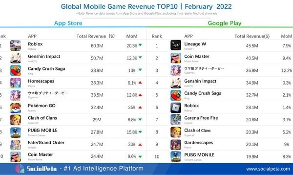 February global mobile game rankings: Pokémon UNITE has the most downloads 2