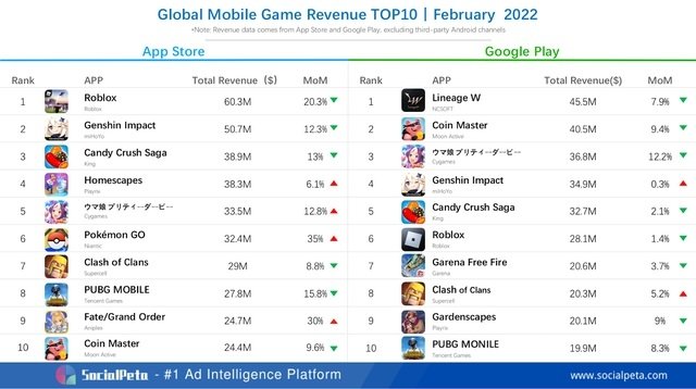 February global mobile game rankings: Pokémon UNITE has the most downloads 2