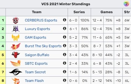 VCS Winter 2021: Top teams gradually regain their position, young players are no longer surprising 3