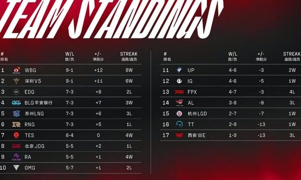 WBG reaches the top in LPL, `Faker's shadow` is also the leading reason for the achievements of SofM and his teammates 1