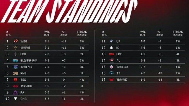 WBG reaches the top in LPL, `Faker's shadow` is also the leading reason for the achievements of SofM and his teammates 1