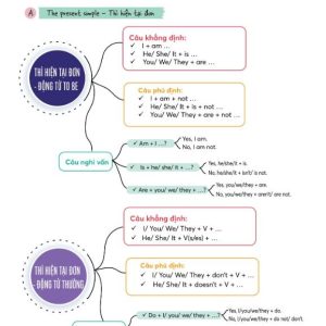 Sách Làm chủ kiến thức tiếng Anh lớp 7 bằng sơ đồ tư duy