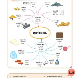 Sách Mind Map English Vocabulary -Từ vựng tiếng Anh qua sơ đồ tư duy