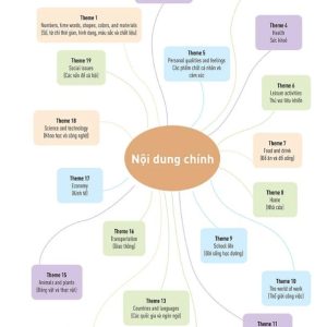 Sách Mind Map English Vocabulary -Từ vựng tiếng Anh qua sơ đồ tư duy