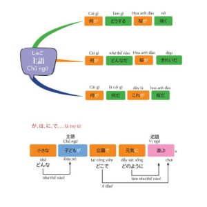 Sách Mindmap Ngữ pháp tiếng Nhật – Học ngữ pháp tiếng Nhật bằng sơ đồ tư duy