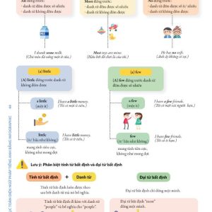 Sách Chinh phục toàn diện Ngữ pháp tiếng Anh bằng Infographic – Tập 1